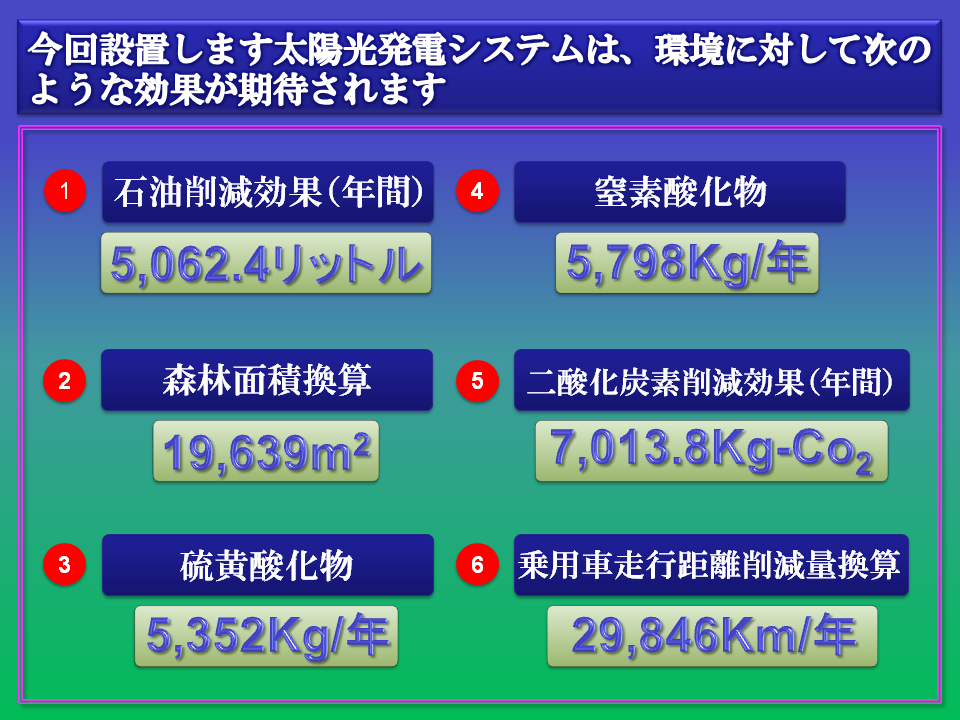 太陽光発電システムは、環境に対して次のような効果が期待されます・石油削減効果(年間) 5,062.4リットル・森林面積換算 19,639平米・硫黄酸化物 5,352kg/年・窒素酸化物 5,798kg/年・二酸化炭素削減効果(年間) 7,013.8kg・乗用車走行距離削減量換算 29,846km/年